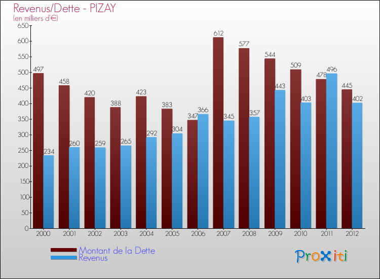 Evolution comparée de la dette et des revenus pour la commune de PIZAY de 2000 à 2012 Comparaison de la dette et des revenus pour PIZAY de 2000 à 2012