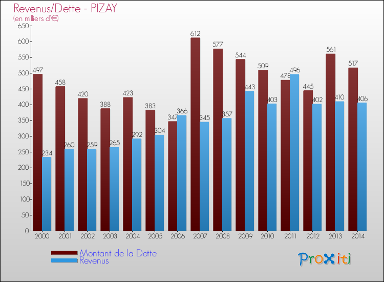 Evolution comparée de la dette et des revenus pour la commune de PIZAY de 2000 à 2014 Comparaison de la dette et des revenus pour PIZAY de 2000 à 2014