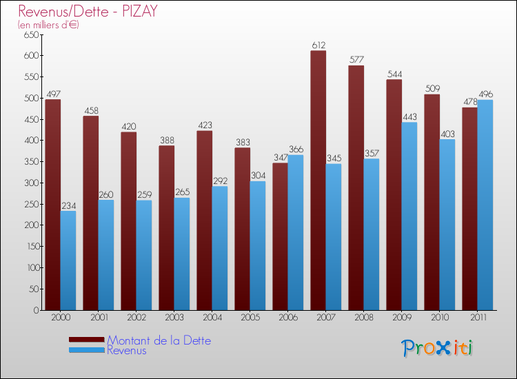 Evolution comparée de la dette et des revenus pour la commune de PIZAY de 2000 à 2011 Comparaison de la dette et des revenus pour PIZAY de 2000 à 2011