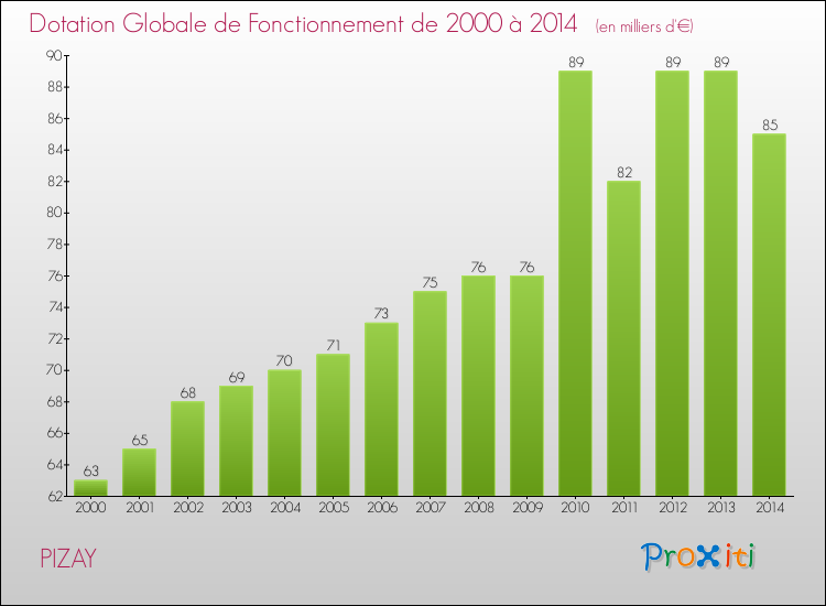 Evolution du montant de la Dotation Globale de Fonctionnement pour la commune de PIZAY de 2000 à 2014 Evolution du montant de la Dotation Globale de Fonctionnement pour PIZAY de 2000 à 2014