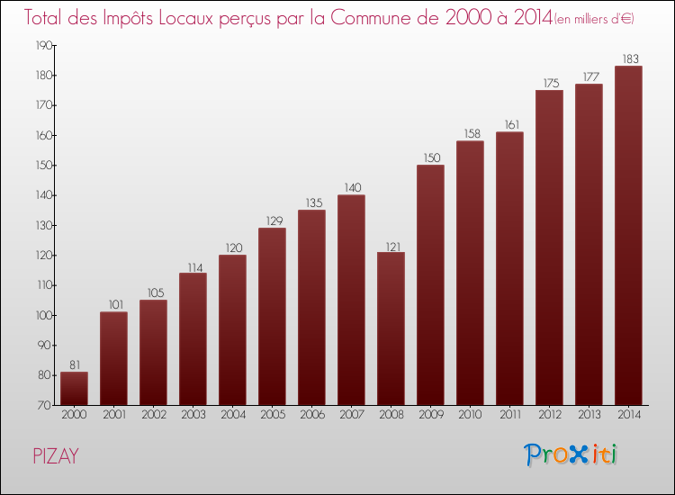 Evolution des Impôts Locaux pour la commune de PIZAY de 2000 à 2014 Evolution des Impôts Locaux pour PIZAY de 2000 à 2014