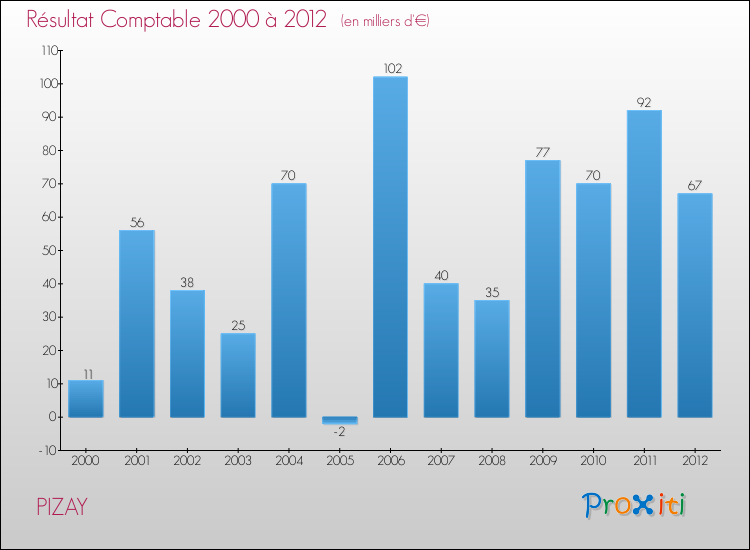 Evolution du résultat comptable pour la commune de PIZAY de 2000 à 2012 Evolution du résultat comptable pour PIZAY de 2000 à 2012