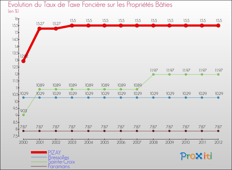 Evolution du taux de la taxe foncière sur le bati pour PIZAY et les communes proches de 2000 à 2012 Comparaison des taux de taxe foncière sur le bati pour PIZAY et les communes voisines de 2000 à 2012
