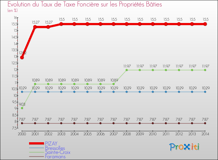 Evolution du taux de la taxe foncière sur le bati pour PIZAY et les communes proches de 2000 à 2014 Comparaison des taux de taxe foncière sur le bati pour PIZAY et les communes voisines de 2000 à 2014
