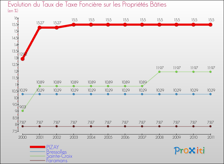 Evolution du taux de la taxe foncière sur le bati pour PIZAY et les communes proches Comparaison des taux de taxe foncière sur le bati pour PIZAY et les communes voisines