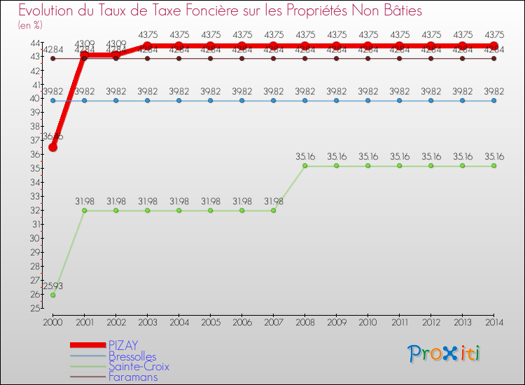 Evolution du taux de la taxe foncière sur les immeubles et terrains non batis pour PIZAY et les communes proches de 2000 à 2014 Comparaison des taux de la taxe foncière sur les immeubles et terrains non batis pour PIZAY et les communes voisines de 2000 à 2014