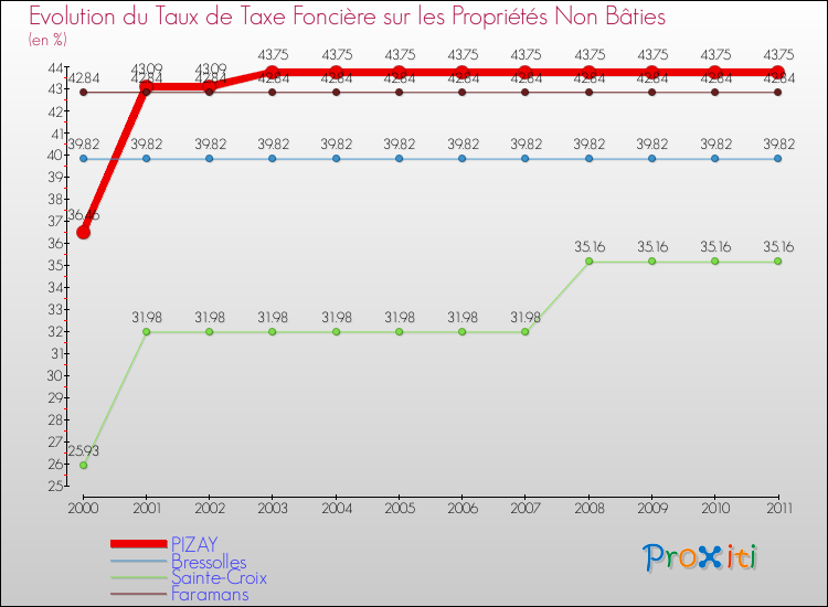 Evolution du taux de la taxe foncière sur les immeubles et terrains non batis pour PIZAY et les communes proches Comparaison des taux de la taxe foncière sur les immeubles et terrains non batis pour PIZAY et les communes voisines