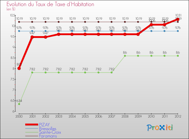 Evolution du taux de la taxe d'habitation pour PIZAY et les communes proches Comparaison des taux de la taxe d'habitation pour PIZAY et les communes voisines