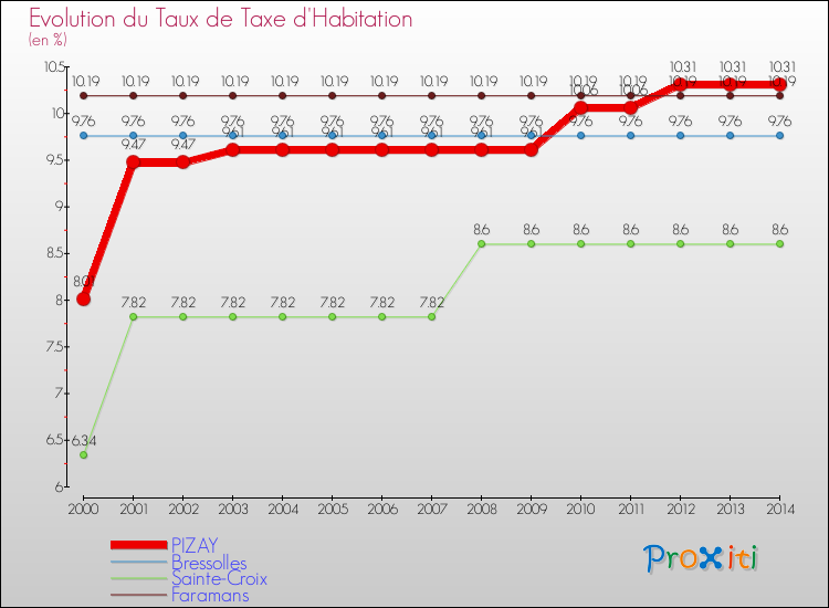 Evolution du taux de la taxe d'habitation pour PIZAY et les communes proches de 2000 à 2014 Comparaison des taux de la taxe d'habitation pour PIZAY et les communes voisines de 2000 à 2014