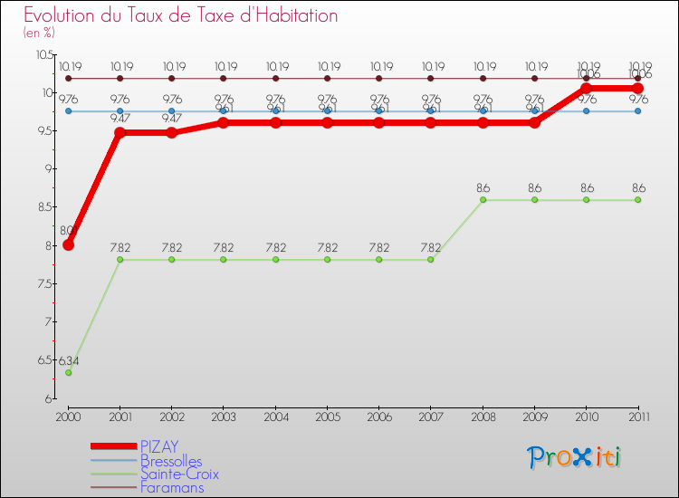 Evolution du taux de la taxe d'habitation pour PIZAY et les communes proches Comparaison des taux de la taxe d'habitation pour PIZAY et les communes voisines