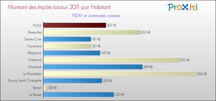 Montant des impôts locaux par Habitant pour PIZAY et les communes proches Comparaison des impôts locaux par habitant pour PIZAY et les communes voisines