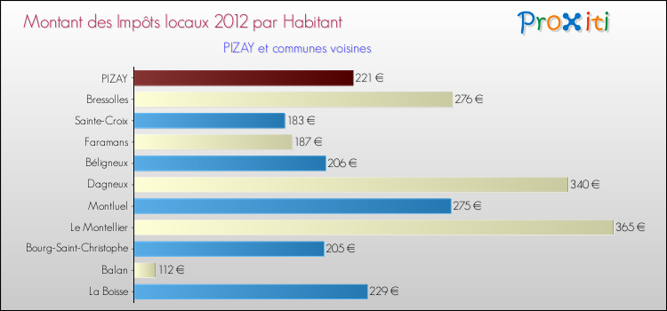 Montant des impôts locaux par Habitant pour PIZAY et les communes proches Comparaison des impôts locaux par habitant pour PIZAY et les communes voisines