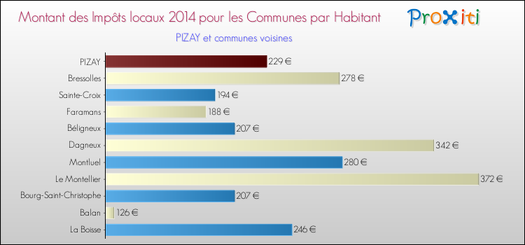 Montant des impôts locaux par Habitant pour PIZAY et les communes proches en 2014 Comparaison des impôts locaux par habitant pour PIZAY et les communes voisines en 2014