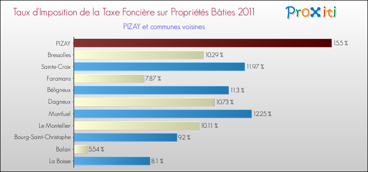 Taux d'imposition de la taxe foncière sur le bati 2011 pour PIZAY et les communes proches Comparaison des taux d'imposition de la taxe foncière sur le bati 2011 pour PIZAY et les communes voisines