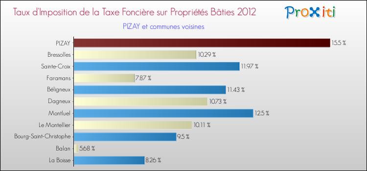 Taux d'imposition de la taxe foncière sur le bati 2012 pour PIZAY et les communes proches Comparaison des taux d'imposition de la taxe foncière sur le bati 2012 pour PIZAY et les communes voisines