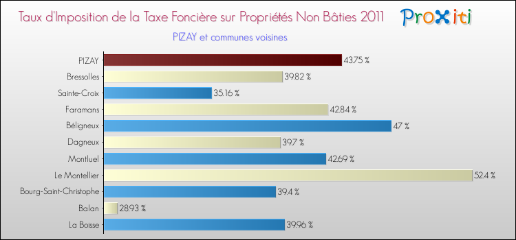 Taux d'imposition de la taxe foncière sur les immeubles et terrains non batis 2011 pour PIZAY et les communes proches Comparaison des taux d'imposition de la taxe foncière sur les immeubles et terrains non batis 2011 pour PIZAY et les communes voisines