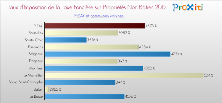 Taux d'imposition de la taxe foncière sur les immeubles et terrains non batis 2012 pour PIZAY et les communes proches Comparaison des taux d'imposition de la taxe foncière sur les immeubles et terrains non batis 2012 pour PIZAY et les communes voisines
