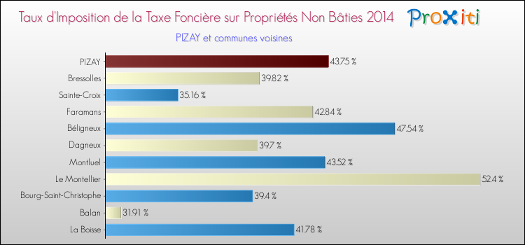 Taux d'imposition de la taxe foncière sur les immeubles et terrains non batis 2014 pour PIZAY et les communes proches Comparaison des taux d'imposition de la taxe foncière sur les immeubles et terrains non batis 2014 pour PIZAY et les communes voisines