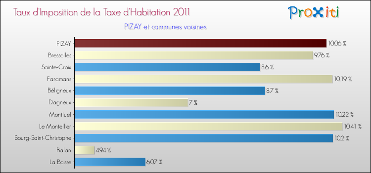 Taux d'imposition de la taxe d'habitation 2011 pour PIZAY et les communes proches Comparaison des taux d'imposition de la taxe d'habitation 2011 pour PIZAY et les communes voisines