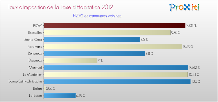 Taux d'imposition de la taxe d'habitation 2012 pour PIZAY et les communes proches Comparaison des taux d'imposition de la taxe d'habitation 2012 pour PIZAY et les communes voisines
