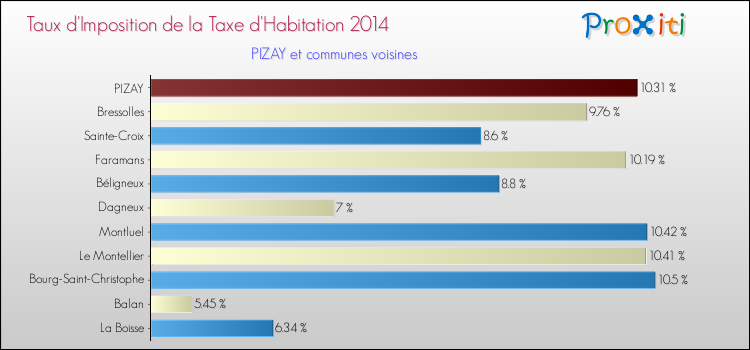 Taux d'imposition de la taxe d'habitation 2014 pour PIZAY et les communes proches Comparaison des taux d'imposition de la taxe d'habitation 2014 pour PIZAY et les communes voisines