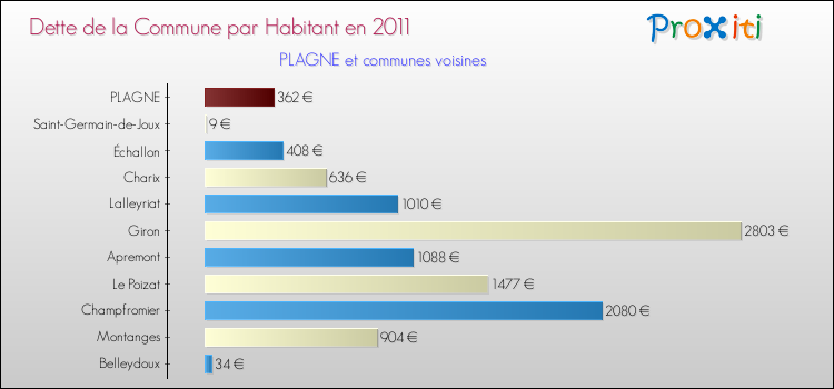 Dette par habitant de la commune en 2011 pour PLAGNE et les communes proches Comparaison de la dette par habitant de la commune en 2011 pour PLAGNE et les communes voisines