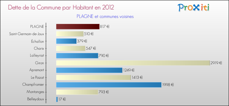 Dette par habitant de la commune en 2012 pour PLAGNE et les communes proches Comparaison de la dette par habitant de la commune en 2012 pour PLAGNE et les communes voisines