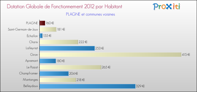 Montant des dotations globales de fonctionnement DGF par Habitant pour PLAGNE et les communes proches Comparaison des des dotations globales de fonctionnement DGF par habitant pour PLAGNE et les communes voisines