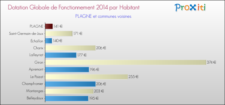 Montant des dotations globales de fonctionnement DGF par Habitant pour PLAGNE et les communes proches en 2014. Comparaison des des dotations globales de fonctionnement DGF par habitant pour PLAGNE et les communes voisines en 2014.