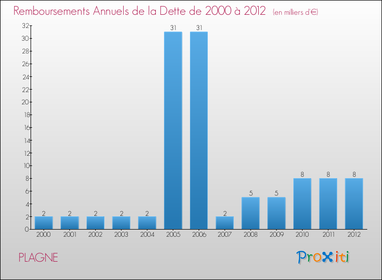 Evolution de l'annuité de la dette pour la commune de PLAGNE de 2000 à 2012 Annuités de la dette pour PLAGNE de 2000 à 2012