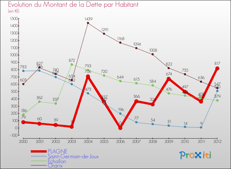 Evolution de la dette par habitant pour la commune de PLAGNE et les communes proches de 2000 à 2012 Comparaison de la dette par habitant pour PLAGNE et les communes voisines de 2000 à 2012