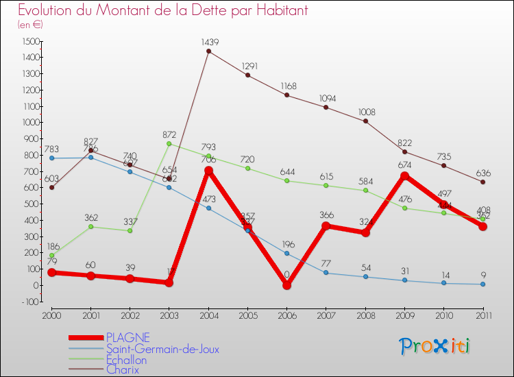 Evolution de la dette par habitant pour la commune de PLAGNE et les communes proches Comparaison de la dette par habitant pour PLAGNE et les communes voisines
