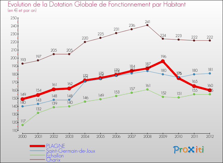 Evolution et montant de la dotation globale de fonctionnement par Habitant pour PLAGNE et les communes proches Comparaison des dotations globales de fonctionnement par habitant pour PLAGNE et les communes voisines
