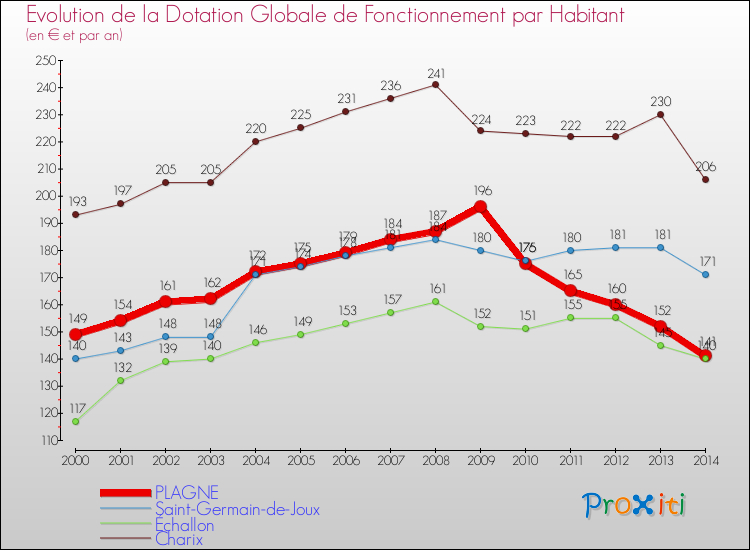 Evolution et montant de la dotation globale de fonctionnement par Habitant pour PLAGNE et les communes proches de 2000 à 2014. Comparaison des dotations globales de fonctionnement par habitant pour PLAGNE et les communes voisines de 2000 à 2014.