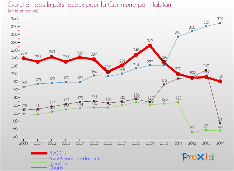 Evolution et montant des impôts locaux par Habitant pour PLAGNE et les communes proches de 2000 à 2014 Comparaison des impôts locaux par habitant pour PLAGNE et les communes voisines de 2000 à 2014