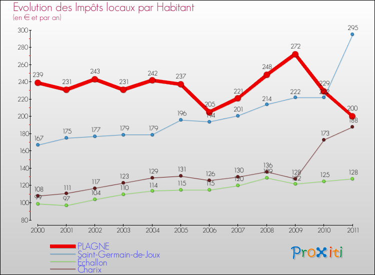 Evolution et montant des impôts locaux par Habitant pour PLAGNE et les communes proches Comparaison des impôts locaux par habitant pour PLAGNE et les communes voisines