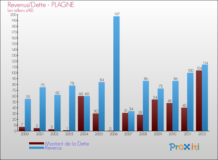 Evolution comparée de la dette et des revenus pour la commune de PLAGNE de 2000 à 2012 Comparaison de la dette et des revenus pour PLAGNE de 2000 à 2012