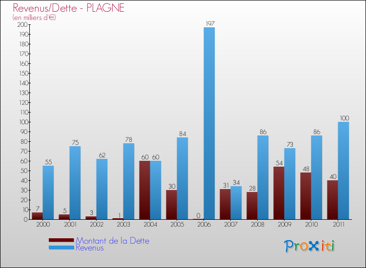 Evolution comparée de la dette et des revenus pour la commune de PLAGNE de 2000 à 2011 Comparaison de la dette et des revenus pour PLAGNE de 2000 à 2011