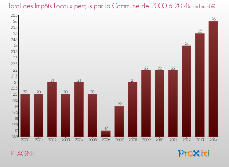 Evolution des Impôts Locaux pour la commune de PLAGNE de 2000 à 2014 Evolution des Impôts Locaux pour PLAGNE de 2000 à 2014