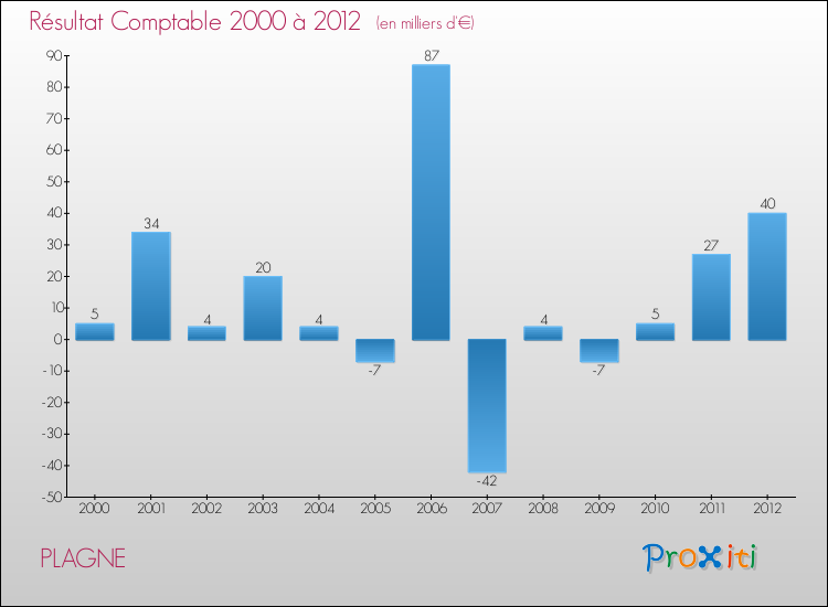 Evolution du résultat comptable pour la commune de PLAGNE de 2000 à 2012 Evolution du résultat comptable pour PLAGNE de 2000 à 2012