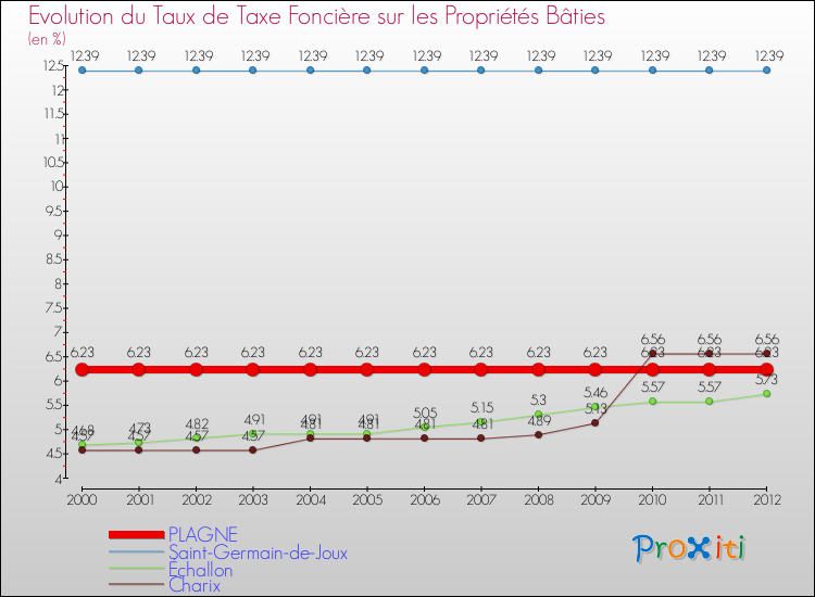 Evolution du taux de la taxe foncière sur le bati pour PLAGNE et les communes proches de 2000 à 2012 Comparaison des taux de taxe foncière sur le bati pour PLAGNE et les communes voisines de 2000 à 2012
