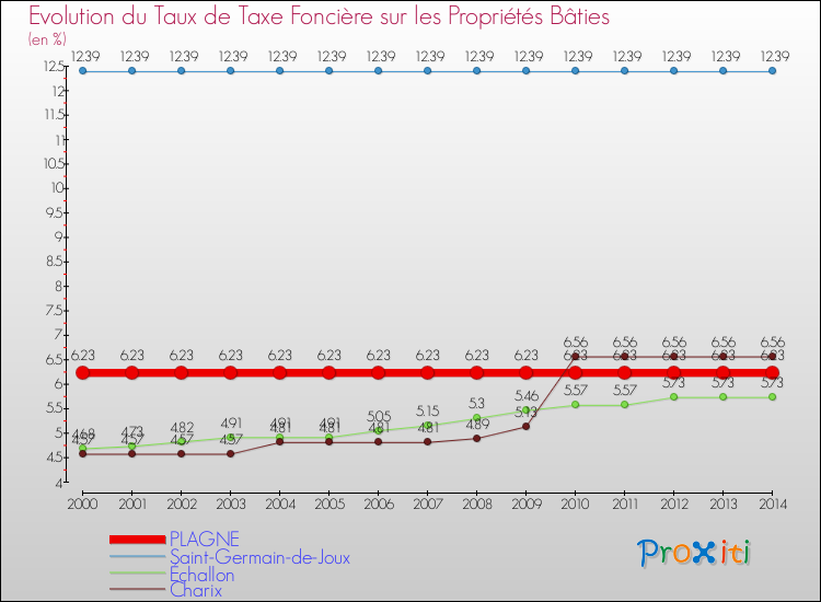 Evolution du taux de la taxe foncière sur le bati pour PLAGNE et les communes proches de 2000 à 2014 Comparaison des taux de taxe foncière sur le bati pour PLAGNE et les communes voisines de 2000 à 2014