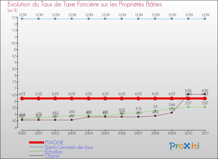 Evolution du taux de la taxe foncière sur le bati pour PLAGNE et les communes proches Comparaison des taux de taxe foncière sur le bati pour PLAGNE et les communes voisines