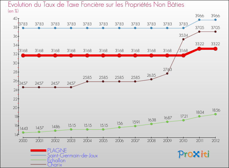 Evolution du taux de la taxe foncière sur les immeubles et terrains non batis pour PLAGNE et les communes proches de 2000 à 2012 Comparaison des taux de la taxe foncière sur les immeubles et terrains non batis pour PLAGNE et les communes voisines de 2000 à 2012