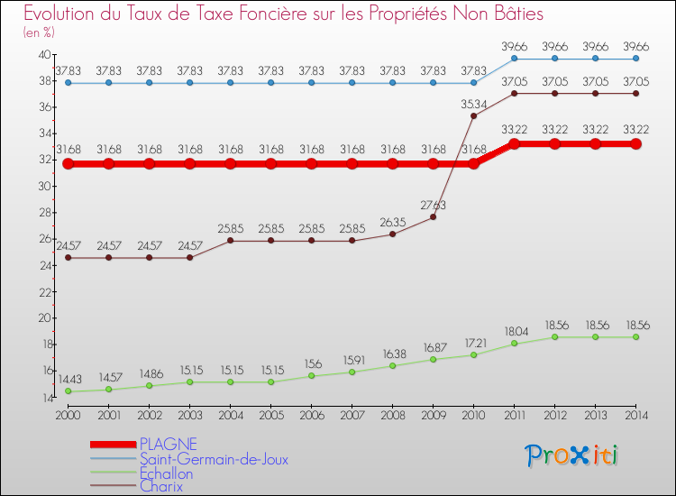 Evolution du taux de la taxe foncière sur les immeubles et terrains non batis pour PLAGNE et les communes proches de 2000 à 2014 Comparaison des taux de la taxe foncière sur les immeubles et terrains non batis pour PLAGNE et les communes voisines de 2000 à 2014