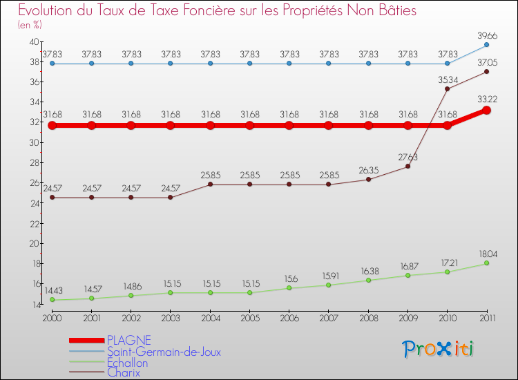 Evolution du taux de la taxe foncière sur les immeubles et terrains non batis pour PLAGNE et les communes proches Comparaison des taux de la taxe foncière sur les immeubles et terrains non batis pour PLAGNE et les communes voisines
