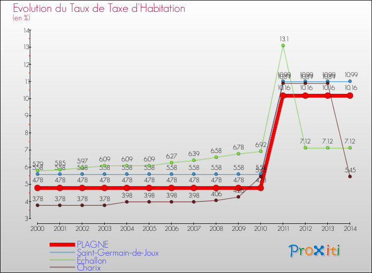 Evolution du taux de la taxe d'habitation pour PLAGNE et les communes proches de 2000 à 2014 Comparaison des taux de la taxe d'habitation pour PLAGNE et les communes voisines de 2000 à 2014