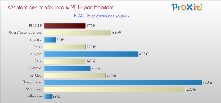 Montant des impôts locaux par Habitant pour PLAGNE et les communes proches Comparaison des impôts locaux par habitant pour PLAGNE et les communes voisines