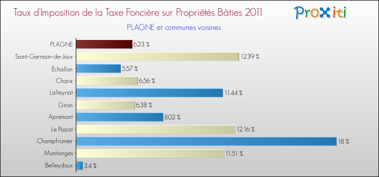 Taux d'imposition de la taxe foncière sur le bati 2011 pour PLAGNE et les communes proches Comparaison des taux d'imposition de la taxe foncière sur le bati 2011 pour PLAGNE et les communes voisines