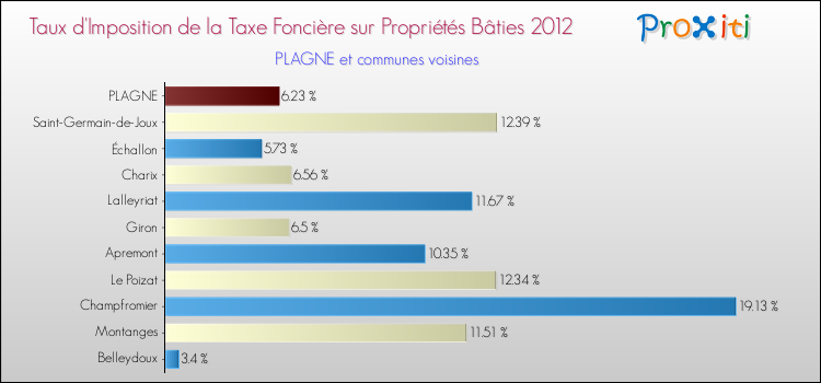 Taux d'imposition de la taxe foncière sur le bati 2012 pour PLAGNE et les communes proches Comparaison des taux d'imposition de la taxe foncière sur le bati 2012 pour PLAGNE et les communes voisines